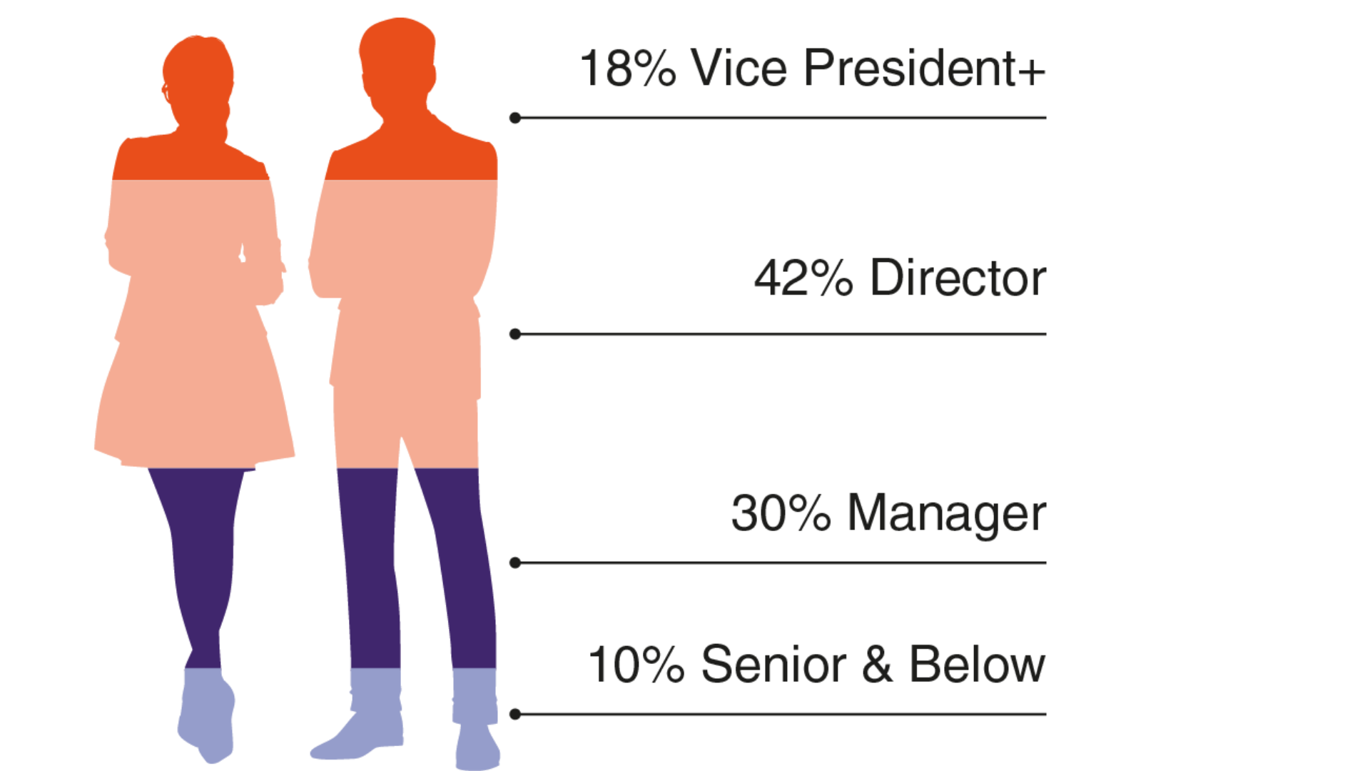 Data center cooling event attendee seniority breakdown showing C-level, directors, managers and engineers